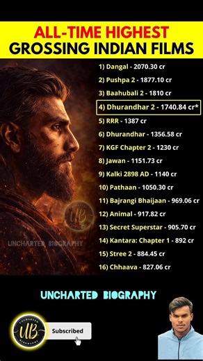 Dhurandhar creates History🔥🤯📝 Biggest Movie of India #dhurandhar2 #ranveersingh #bollywood #movie