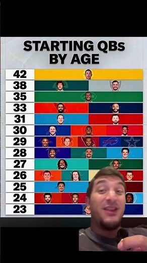 Aaron Rodgers Is 42 and Alone at the Top of This Board #NFL #Football #aaronrodgers #shorts #nfc