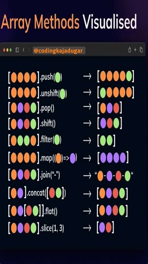 array methods visualised #shorts #ytshorts #viral #array #arrays #arraymethods #arraymanipulation