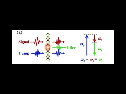 Types of optical Parametric oscillator and explain optical Parametric amplification oscillator