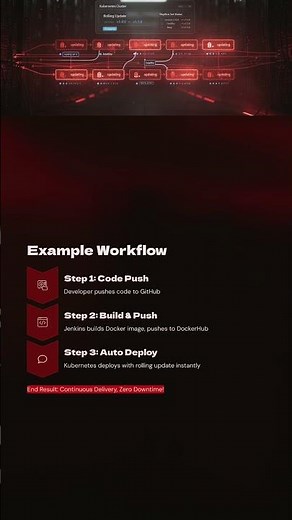 Complete CI/CD Pipeline Project | Jenkins + Docker + Kubernetes | DurgaSoft DevOps