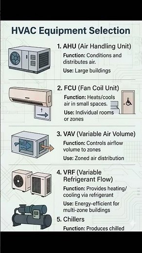 Split AC vs FCU vs AHU vs VRF | Complete HVAC Chart Explained 🔥 #airconditioner #hvaclife