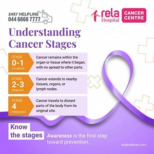 Cancer develops in stages, which helps doctors understand how far it...