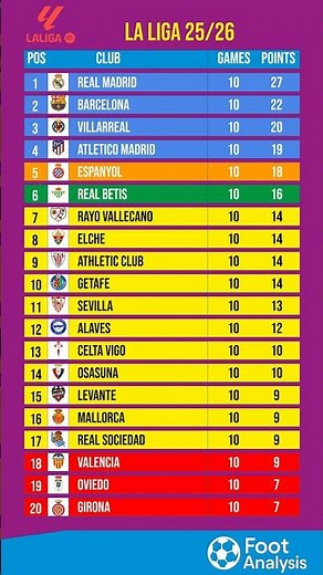 La Liga Standings after Round 10 — 2025/26 Table Update