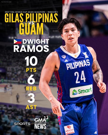 SOLID OUTING 🇵🇭 Dwight Ramos scored 10 points, grabbed six rebounds, and dished out three assists in Gilas Pilipinas' 41-point blowout against Guam in Window 1 of the 2027 FIBA World Cup Asian Qualifiers! READ: https://www.gmanetwork.com/news/sports/basketball/967828/gilas-pilipinas-guam-fiba-world-cup-asian-qualifiers-window-1-november-28-2025/story/ #GMASports #GilasPilipinas | GMA Sports PH