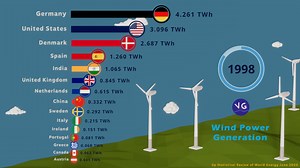 161K views · 1.3K reactions | What are the Countries that Generate the Most Wind Power in the World? Source: bp Statistical Review of World Energy June 2022. | VGraphs | Facebook