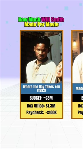 How Much Will Smith Made Per Movie #data #knowledge #foryou | will smith