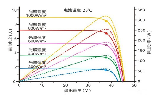 基于Simulink的光伏电池建模仿真