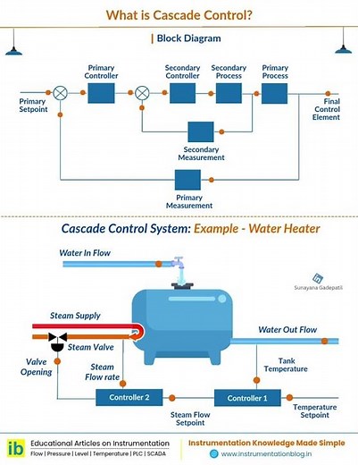 What is Cascade Control?