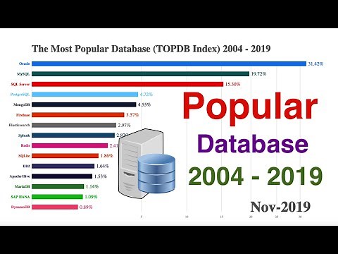The Most Popular Database (TOPDB Index) 2004 - 2019