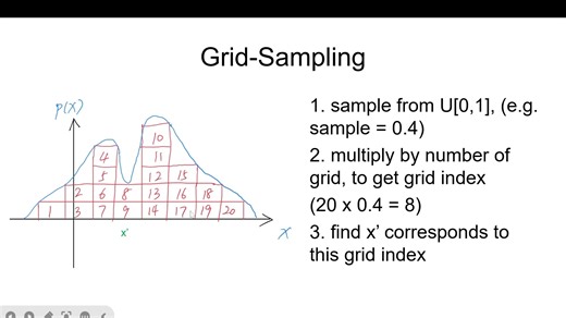 002：直观理解逆变换采样