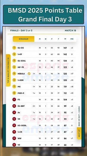 BMSD 2025 Grand Final Day 3 Points Table | Who Won & PMGC 2025 Slot Confirmed? | BGMI Esports Update