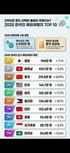 [글로벌] 2955만 명이 선택한 여행지는?2025 한국인 해외여행 TOP10 #해외여행 #여행순위 #2025여행 #한국인여행 #일본여행 #베트남여행 #중국여행 #여행통계