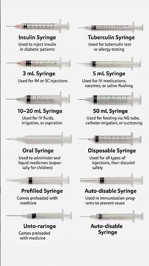 🎯 “Types of Syringes and Their Uses | Nursing Study Material | Medical Injection Overview