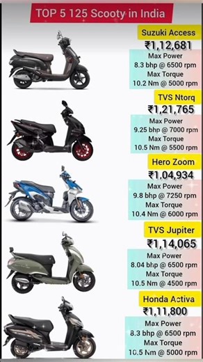 Top 5 125cc Scooters in india 2026 🔥| Best 125cc scooter #shorts #scooter