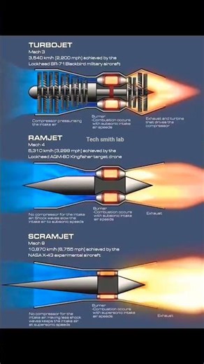 “Turbojet vs Ramjet vs Scramjet – How They Work & Speed Levels Explained”#rocket#engine #turboengine