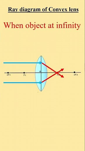 Master Convex lens | Image formation when object at infinity| Ray diagram convex lens|#shortsviral
