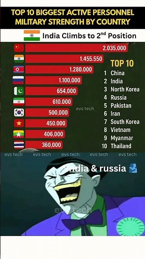 Top 10 Largest Active Armies in the World 2025! 🪖