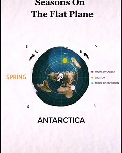An animation that shows how the sun/moon circuit above us as well as how we get our changing seasons. The sun moves along its circuit at the Tropic of Cancer in the northern hemisphere, providing longer days of sunlight for countries north of the equator during their summer months. The sun's circuit gradually widens, first reaching the equator and resulting in even night/day lengths across the earth, before continuing to widen until it reaches the Tropic of Capricorn. This leads to greater sunli