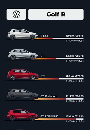Volkswagen Golf (Mk8) — one platform, six personalities. R-Line for daily driving. GTI for pure front-wheel fun. GTE for electrified torque. Clubsport for the sharp edge. Edition 50 for the collectors. Golf R for all-weather domination with 4MOTION. Same Golf. Completely different intent. Which one would you pick — and why: GTI or R? #Volkswagen #Golf #GolfR #GolfGTI #GolfGTE
