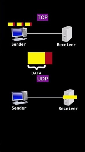 TCP Vs UDP : How TCP and UDP Protocols Work Using Simple Animation