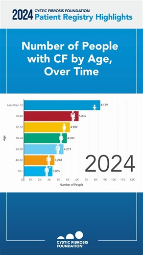 When the Foundation was formed in 1955, people born with cystic fibrosis weren’t expected to live to attend kindergarten. Thanks to decades of progress, life expectancy has risen dramatically, with increases in the adult population across all age categories. Today, there are more than 3,000 people with CF age 50 and older, and more than 20,000 people with CF age 18 and older. No matter where you are in your CF journey, we remain focused on supporting people with CF as they face age-related healt