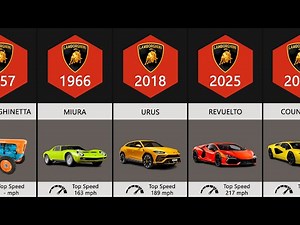 Lamborghini Evolution (1947–2025)