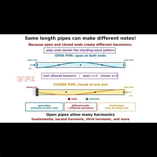 Open and Closed Pipes Explained | Air Column Harmonics. #students #physicsshorts #physics