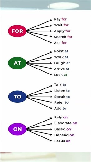 ___different application of prepositions ___ #english #preposition