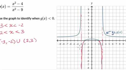 Solving rational inequalities from a graph