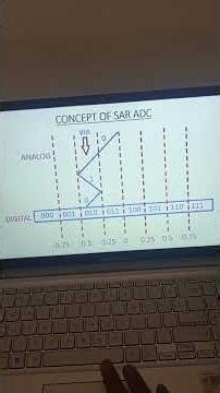 How SAR ADC Works | 3-Bit ADC Conversion Explained with Numerical example