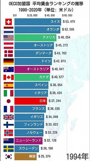 OECD加盟国 平均賃金ランキングの推移 1990-2020 #Shorts