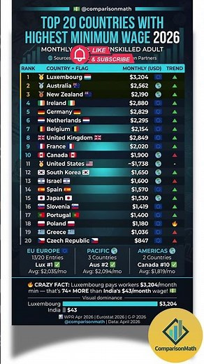 Top 20 Countries with Highest Minimum Wage 2026 💵 Monthly USD Ranked #ytshorts