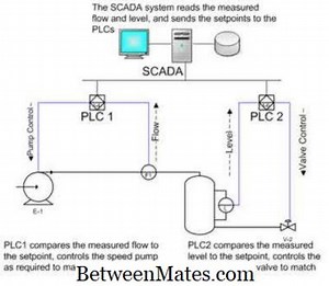 Différence entre DCS et SCADA Différence entre - Autres 2025