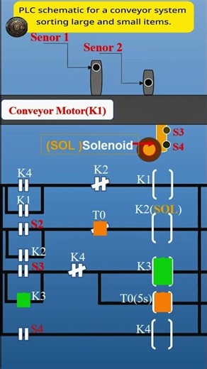PLC schematic for a conveyor system sorting large and small items #plc #automation #sensor