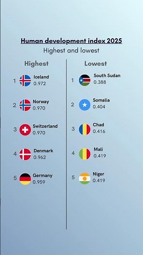 Top and bottom countries on the Human Development Index! Where you think your country ranks? 🤔