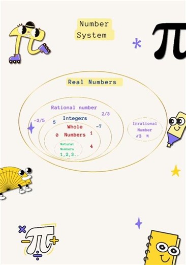 Types of Numbers | Number System | Revision Series Class 9