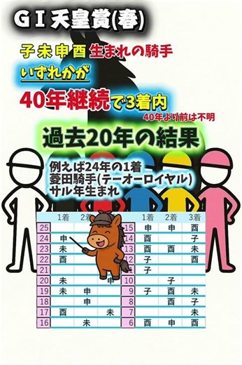 【天皇賞春】この4つの干支になる騎手いずれかが40年継続で3着内(子 未 申 酉)
