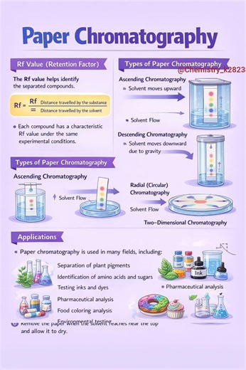 Paper Chromatography Explained | Principle, Procedure, Types & Applications#chemistry#chromatography