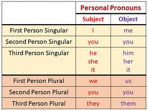 Personal Pronouns (video lessons, examples, explanations)