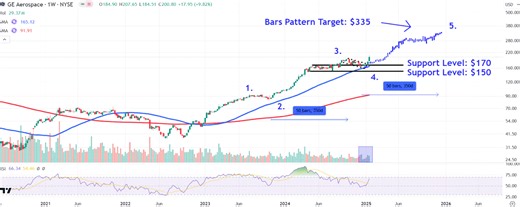 Watch These GE Aerospace Price Levels as Stock Surges After Strong Earnings