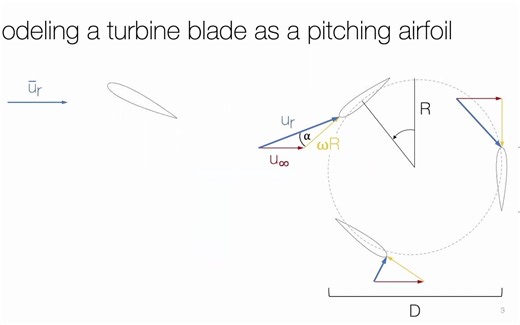 Dynamics stall on an airfoil pitching at very high amplitudes and Reynolds numbe