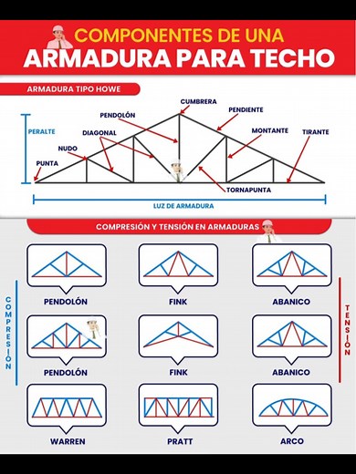 Componentes de una Armadura para Techo: Diagrama Esquemático