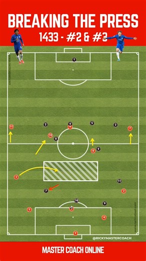 Beat the press by bringing your full-backs inside. Create overloads. Break lines centrally. Turn pressure into progression. Inside movement = outside control. #mastercoachonline | Master Coach Online