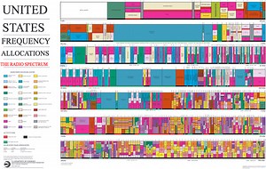 Here's how the wireless spectrum is divided up in the US