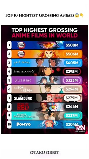 Top 10 highest grossing animes list 🔥#shorts #animeshorts #animeedit #top10 #yt #fyp