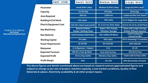 Biodiesel is emerging as a sustainable and eco-friendly solution in a world struggling with pollution and climate change. Made from natural and recycled sources like non-edible oils, used cooking oil, animal fats, and algae oil, it has become a clean alternative to conventional diesel. Biodiesel can be used in its pure form or blended with regular diesel without any engine modifications, making it a versatile fuel for transport, industrial, marine, and agricultural sectors. It not only reduces e