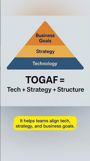 TOGAF Explained in 60 Seconds: The Framework Behind Big Systems #softwareengineer #techleadership