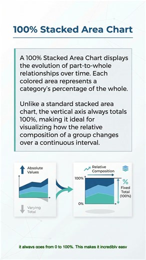 100% Stacked Area Chart Explained | Visualizing Market Share Over Time 📊 #datascience #dataanlysis