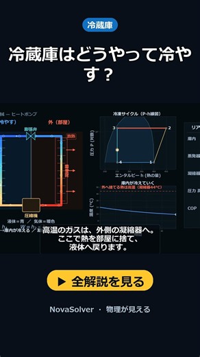 冷蔵庫はどうやって冷やす？｜冷蔵庫のしくみ #Shorts